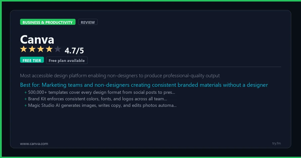 Canva review - 4.7/5 rating - Most accessible design platform enabling non-designers to produce professional-quality output