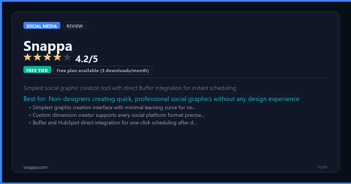 Snappa review - 4.2/5 rating - Simplest social graphic creation tool with direct Buffer integration for instant scheduling